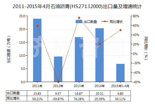 2011-2015年4月石油瀝青(HS27132000)出口量及增速統(tǒng)計(jì) 2011-2015年4月石油瀝青(HS27132000)出口量及增速統(tǒng)計(jì)